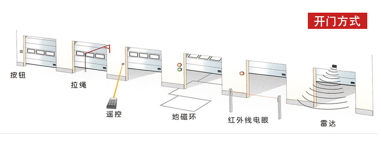 自動(dòng)提升門(mén)開(kāi)門(mén)樣式