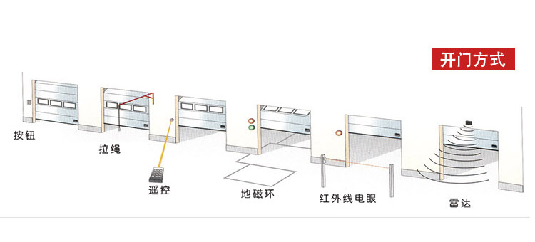 工業(yè)滑升門