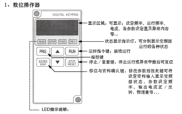 快速門SEJ變頻器界面說明圖