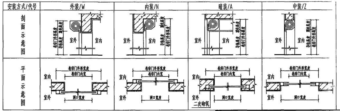 卷閘門安裝方式