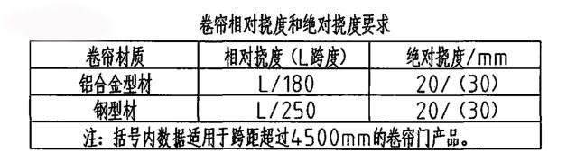 卷簾門的荷載撓度