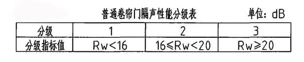 卷簾門隔聲性能分級(jí)表